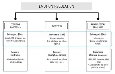 New Technologies for the Understanding, Assessment, and Intervention of Emotion Regulation